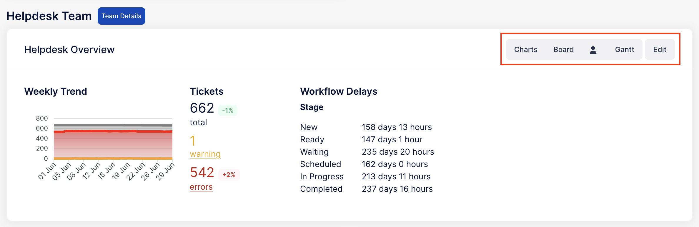 A dashboard View panel with the Charts, Board, person icon, Gantt, and Edit links highlighted