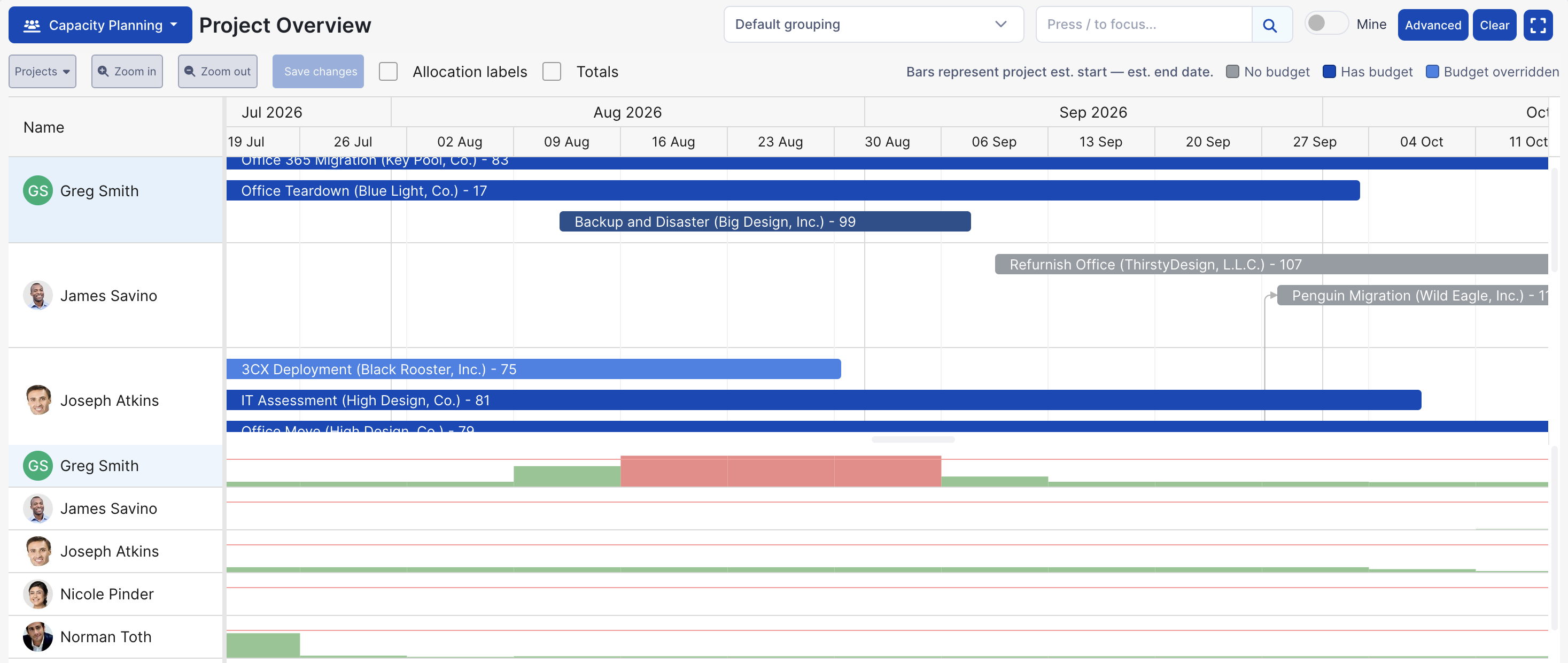 The Capacity Planning tool: project bars by member over weeks on top, and each member's weekly load chart below