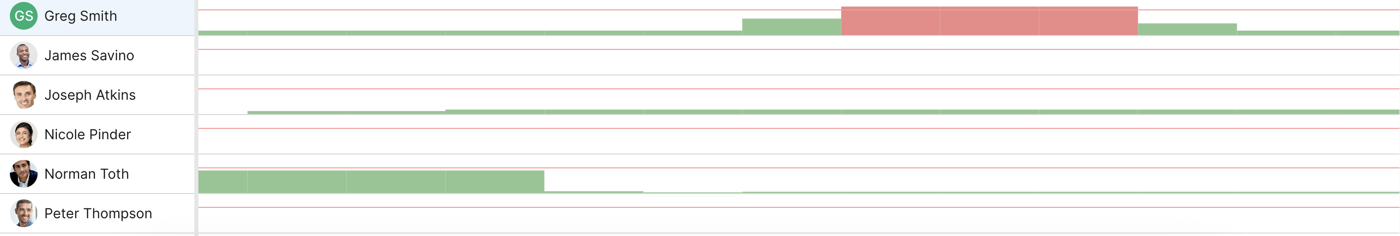 Each member's weekly load chart, green within capacity and red when overbooked