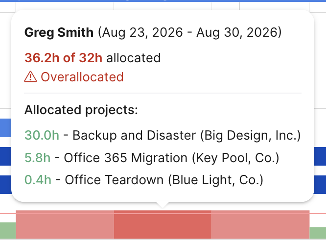 A week's tooltip: 36.2h of 32h allocated, overallocated, with the projects that make up the hours
