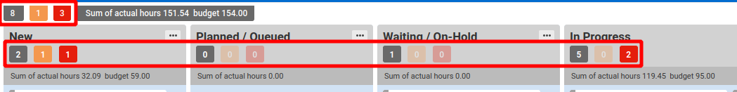 Warning and error counts on the board and on each column, next to the hours sums