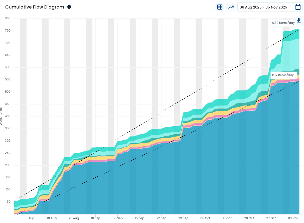 A Nave cumulative flow diagram showing work items in each board column over three months