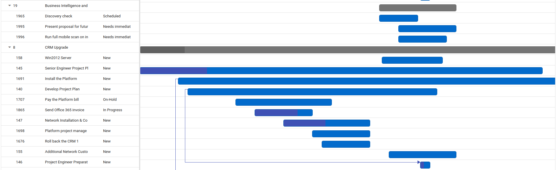 The multiple-project Gantt chart, with each project's tasks listed under it and dependency arrows between bars