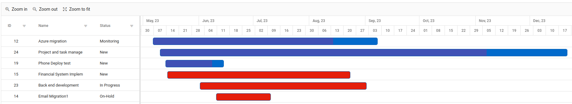 Gantt bars where the dark part shows hours logged against budget and red bars show work over budget