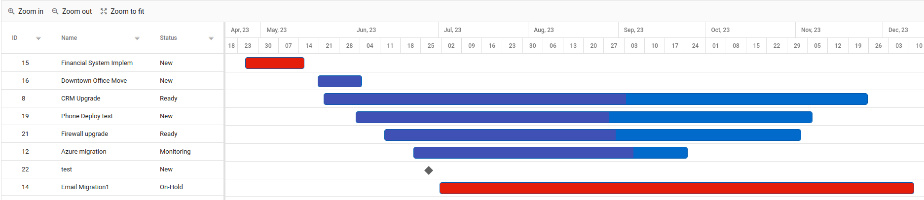 The project portfolio Gantt chart, one bar per project, with overdue projects in red