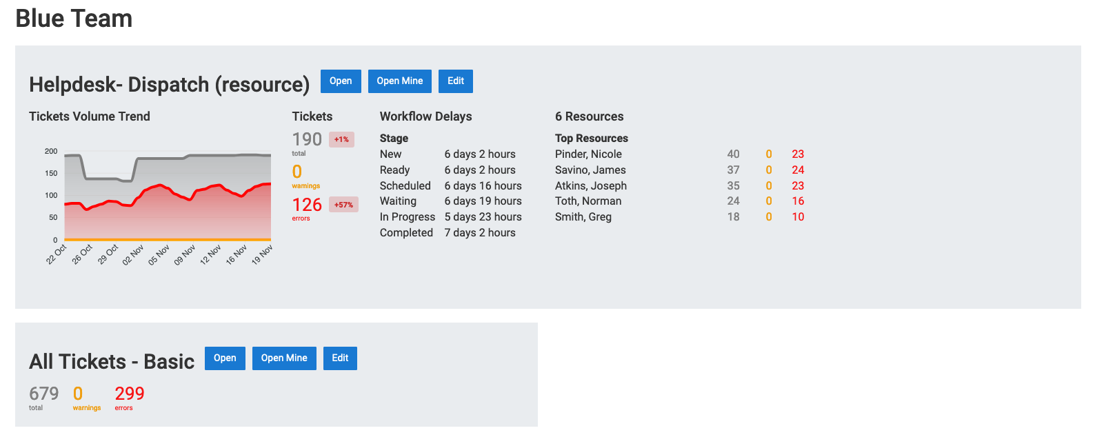 The dashboard for Blue Team, with ticket volume trend, warnings, errors and workflow delays per board