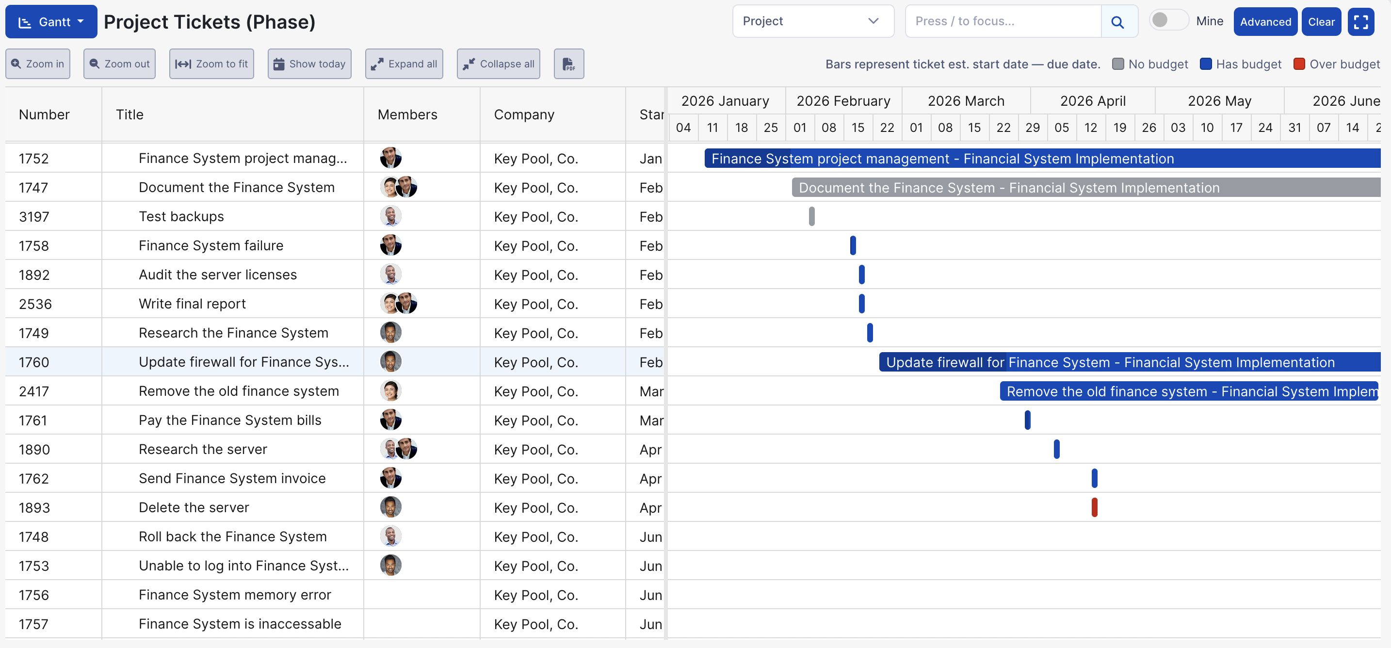 A Gantt chart of project tickets by phase, with bars colored for no budget, has budget and over budget